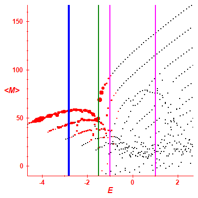 Peres lattice <M>